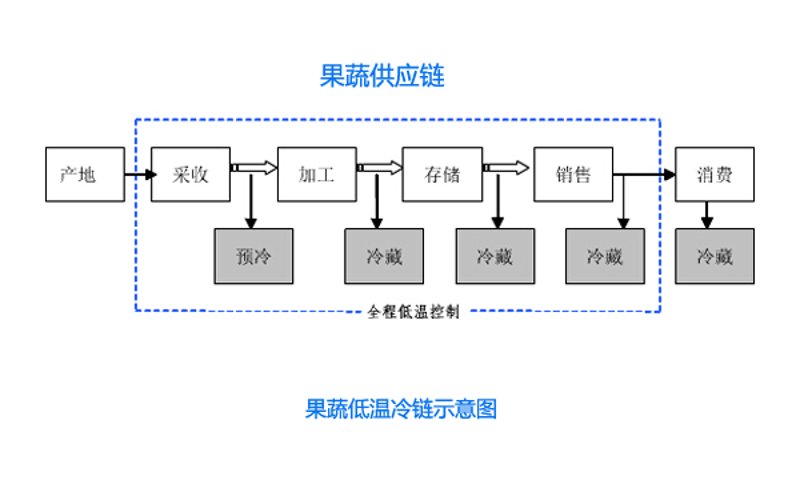果蔬冷链物流